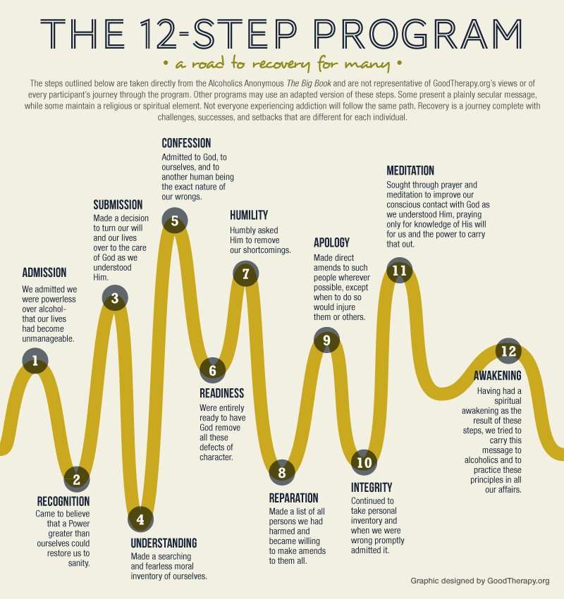 Make understood. 12 Steps. Steps program. 12 Steps anonymous alcoholic. 12 Steps program AA.